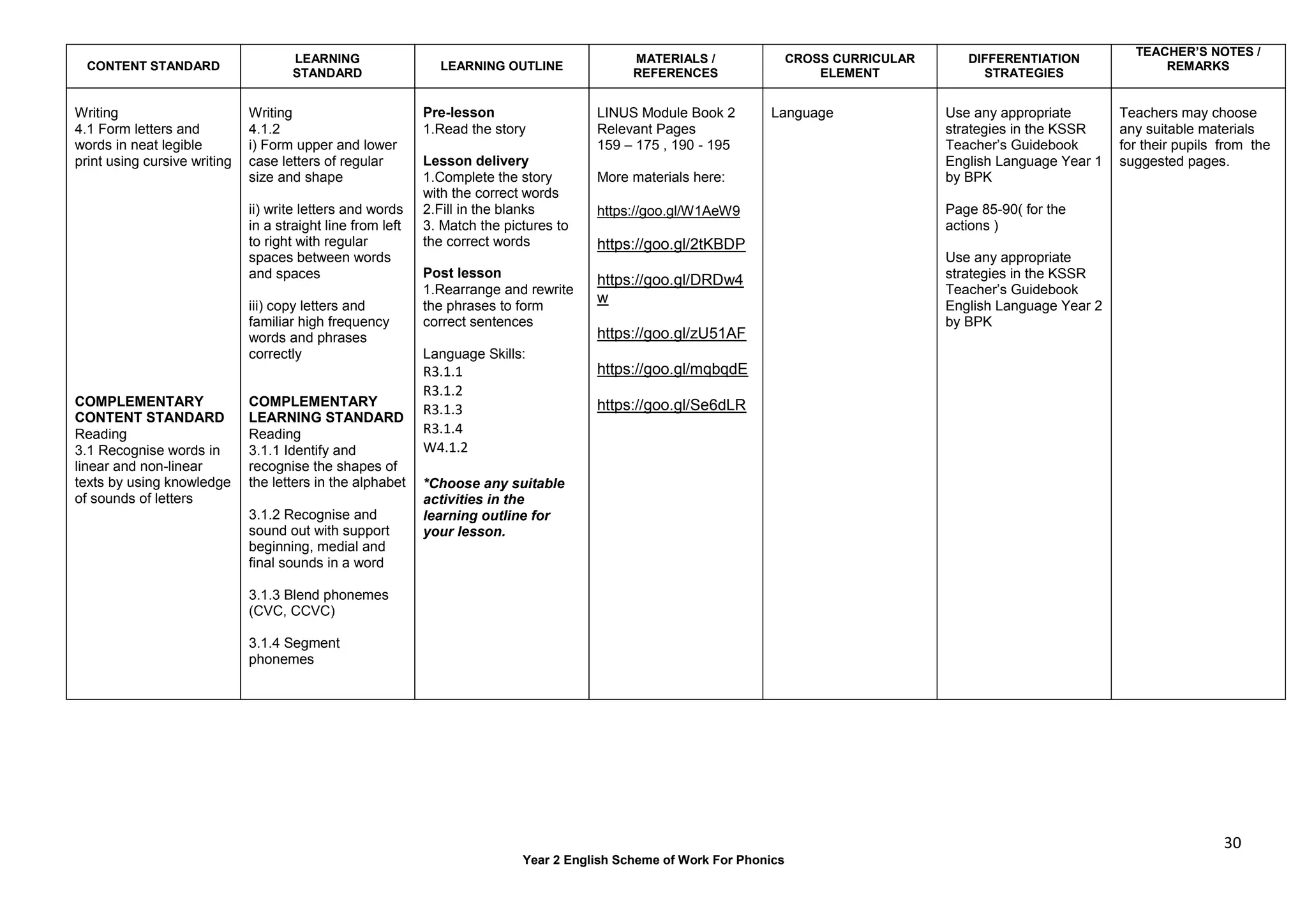 30
Year 2 English Scheme of Work For Phonics
CONTENT STANDARD
LEARNING
STANDARD
LEARNING OUTLINE
MATERIALS /
REFERENCES
CROSS CURRICULAR
ELEMENT
DIFFERENTIATION
STRATEGIES
TEACHER’S NOTES /
REMARKS
Writing
4.1 Form letters and
words in neat legible
print using cursive writing
COMPLEMENTARY
CONTENT STANDARD
Reading
3.1 Recognise words in
linear and non-linear
texts by using knowledge
of sounds of letters
Writing
4.1.2
i) Form upper and lower
case letters of regular
size and shape
ii) write letters and words
in a straight line from left
to right with regular
spaces between words
and spaces
iii) copy letters and
familiar high frequency
words and phrases
correctly
COMPLEMENTARY
LEARNING STANDARD
Reading
3.1.1 Identify and
recognise the shapes of
the letters in the alphabet
3.1.2 Recognise and
sound out with support
beginning, medial and
final sounds in a word
3.1.3 Blend phonemes
(CVC, CCVC)
3.1.4 Segment
phonemes
Pre-lesson
1.Read the story
Lesson delivery
1.Complete the story
with the correct words
2.Fill in the blanks
3. Match the pictures to
the correct words
Post lesson
1.Rearrange and rewrite
the phrases to form
correct sentences
Language Skills:
R3.1.1
R3.1.2
R3.1.3
R3.1.4
W4.1.2
*Choose any suitable
activities in the
learning outline for
your lesson.
LINUS Module Book 2
Relevant Pages
159 – 175 , 190 - 195
More materials here:
https://goo.gl/W1AeW9
https://goo.gl/2tKBDP
https://goo.gl/DRDw4
w
https://goo.gl/zU51AF
https://goo.gl/mqbqdE
https://goo.gl/Se6dLR
Language Use any appropriate
strategies in the KSSR
Teacher’s Guidebook
English Language Year 1
by BPK
Page 85-90( for the
actions )
Use any appropriate
strategies in the KSSR
Teacher’s Guidebook
English Language Year 2
by BPK
Teachers may choose
any suitable materials
for their pupils from the
suggested pages.
 