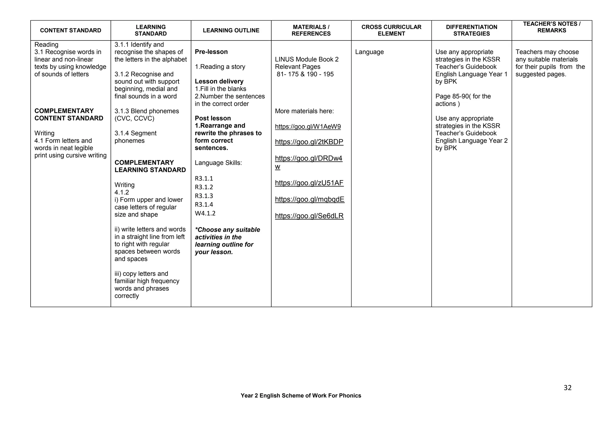 32
Year 2 English Scheme of Work For Phonics
CONTENT STANDARD
LEARNING
STANDARD
LEARNING OUTLINE
MATERIALS /
REFERENCES
CROSS CURRICULAR
ELEMENT
DIFFERENTIATION
STRATEGIES
TEACHER’S NOTES /
REMARKS
Reading
3.1 Recognise words in
linear and non-linear
texts by using knowledge
of sounds of letters
COMPLEMENTARY
CONTENT STANDARD
Writing
4.1 Form letters and
words in neat legible
print using cursive writing
3.1.1 Identify and
recognise the shapes of
the letters in the alphabet
3.1.2 Recognise and
sound out with support
beginning, medial and
final sounds in a word
3.1.3 Blend phonemes
(CVC, CCVC)
3.1.4 Segment
phonemes
COMPLEMENTARY
LEARNING STANDARD
Writing
4.1.2
i) Form upper and lower
case letters of regular
size and shape
ii) write letters and words
in a straight line from left
to right with regular
spaces between words
and spaces
iii) copy letters and
familiar high frequency
words and phrases
correctly
Pre-lesson
1.Reading a story
Lesson delivery
1.Fill in the blanks
2.Number the sentences
in the correct order
Post lesson
1.Rearrange and
rewrite the phrases to
form correct
sentences.
Language Skills:
R3.1.1
R3.1.2
R3.1.3
R3.1.4
W4.1.2
*Choose any suitable
activities in the
learning outline for
your lesson.
LINUS Module Book 2
Relevant Pages
81- 175 & 190 - 195
More materials here:
https://goo.gl/W1AeW9
https://goo.gl/2tKBDP
https://goo.gl/DRDw4
w
https://goo.gl/zU51AF
https://goo.gl/mqbqdE
https://goo.gl/Se6dLR
Language Use any appropriate
strategies in the KSSR
Teacher’s Guidebook
English Language Year 1
by BPK
Page 85-90( for the
actions )
Use any appropriate
strategies in the KSSR
Teacher’s Guidebook
English Language Year 2
by BPK
Teachers may choose
any suitable materials
for their pupils from the
suggested pages.
 