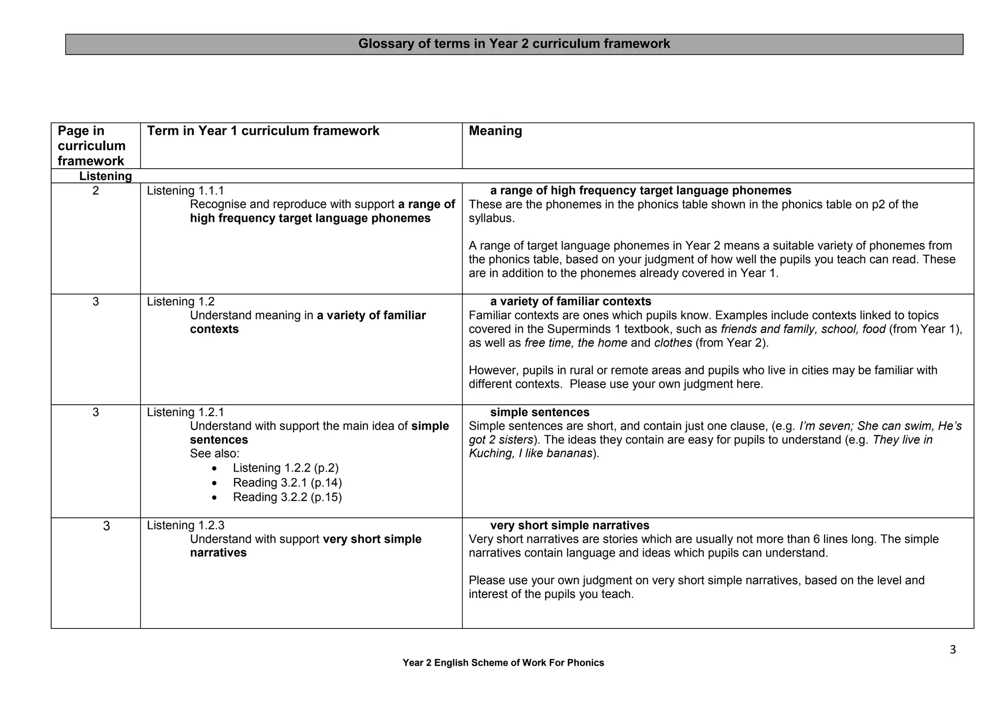 3
Year 2 English Scheme of Work For Phonics
Glossary of terms in Year 2 curriculum framework
Page in
curriculum
framework
Term in Year 1 curriculum framework Meaning
Listening
2 Listening 1.1.1
Recognise and reproduce with support a range of
high frequency target language phonemes
a range of high frequency target language phonemes
These are the phonemes in the phonics table shown in the phonics table on p2 of the
syllabus.
A range of target language phonemes in Year 2 means a suitable variety of phonemes from
the phonics table, based on your judgment of how well the pupils you teach can read. These
are in addition to the phonemes already covered in Year 1.
3 Listening 1.2
Understand meaning in a variety of familiar
contexts
a variety of familiar contexts
Familiar contexts are ones which pupils know. Examples include contexts linked to topics
covered in the Superminds 1 textbook, such as friends and family, school, food (from Year 1),
as well as free time, the home and clothes (from Year 2).
However, pupils in rural or remote areas and pupils who live in cities may be familiar with
different contexts. Please use your own judgment here.
3 Listening 1.2.1
Understand with support the main idea of simple
sentences
See also:
 Listening 1.2.2 (p.2)
 Reading 3.2.1 (p.14)
 Reading 3.2.2 (p.15)
simple sentences
Simple sentences are short, and contain just one clause, (e.g. I’m seven; She can swim, He’s
got 2 sisters). The ideas they contain are easy for pupils to understand (e.g. They live in
Kuching, I like bananas).
3 Listening 1.2.3
Understand with support very short simple
narratives
very short simple narratives
Very short narratives are stories which are usually not more than 6 lines long. The simple
narratives contain language and ideas which pupils can understand.
Please use your own judgment on very short simple narratives, based on the level and
interest of the pupils you teach.
 