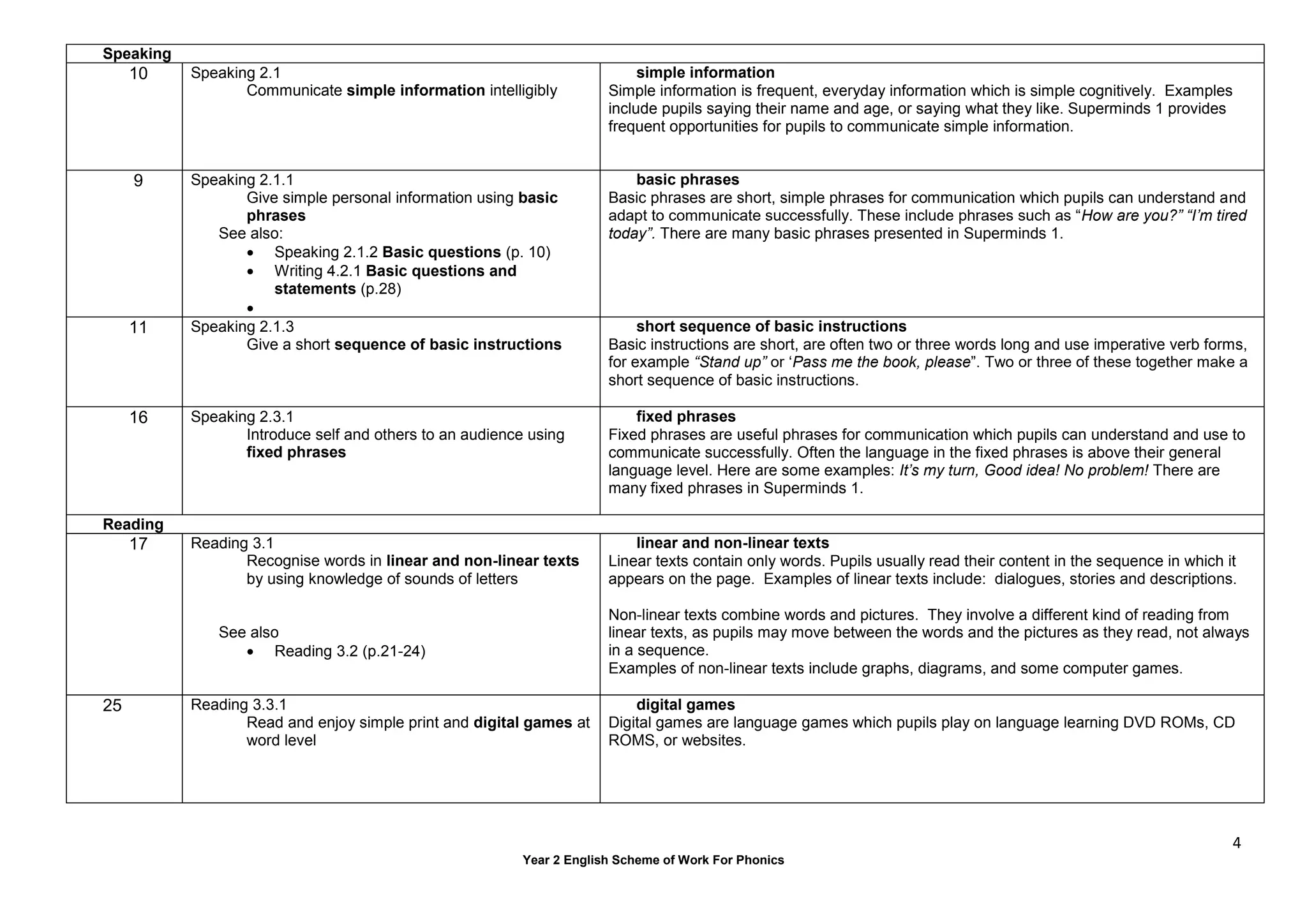4
Year 2 English Scheme of Work For Phonics
Speaking
10 Speaking 2.1
Communicate simple information intelligibly
simple information
Simple information is frequent, everyday information which is simple cognitively. Examples
include pupils saying their name and age, or saying what they like. Superminds 1 provides
frequent opportunities for pupils to communicate simple information.
9 Speaking 2.1.1
Give simple personal information using basic
phrases
See also:
 Speaking 2.1.2 Basic questions (p. 10)
 Writing 4.2.1 Basic questions and
statements (p.28)

basic phrases
Basic phrases are short, simple phrases for communication which pupils can understand and
adapt to communicate successfully. These include phrases such as “How are you?” “I’m tired
today”. There are many basic phrases presented in Superminds 1.
11 Speaking 2.1.3
Give a short sequence of basic instructions
short sequence of basic instructions
Basic instructions are short, are often two or three words long and use imperative verb forms,
for example “Stand up” or ‘Pass me the book, please”. Two or three of these together make a
short sequence of basic instructions.
16 Speaking 2.3.1
Introduce self and others to an audience using
fixed phrases
fixed phrases
Fixed phrases are useful phrases for communication which pupils can understand and use to
communicate successfully. Often the language in the fixed phrases is above their general
language level. Here are some examples: It’s my turn, Good idea! No problem! There are
many fixed phrases in Superminds 1.
Reading
17 Reading 3.1
Recognise words in linear and non-linear texts
by using knowledge of sounds of letters
See also
 Reading 3.2 (p.21-24)
linear and non-linear texts
Linear texts contain only words. Pupils usually read their content in the sequence in which it
appears on the page. Examples of linear texts include: dialogues, stories and descriptions.
Non-linear texts combine words and pictures. They involve a different kind of reading from
linear texts, as pupils may move between the words and the pictures as they read, not always
in a sequence.
Examples of non-linear texts include graphs, diagrams, and some computer games.
25 Reading 3.3.1
Read and enjoy simple print and digital games at
word level
digital games
Digital games are language games which pupils play on language learning DVD ROMs, CD
ROMS, or websites.
 