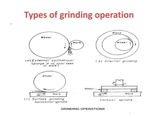 Types of grinding operation
 