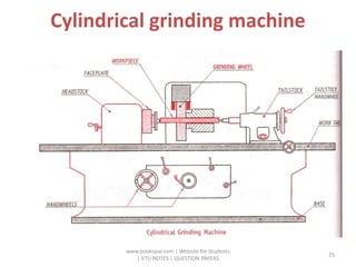 Cylindrical grinding machine
www.bookspar.com | Website for Students
| VTU NOTES | QUESTION PAPERS
25
 