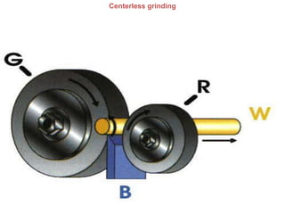 Centerless grinding
 