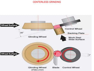 CENTERLESS GRINDING
 