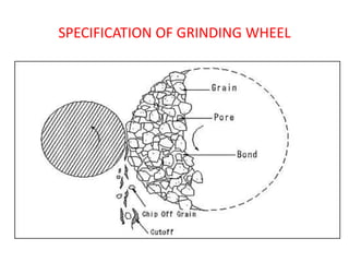 SPECIFICATION OF GRINDING WHEEL
 