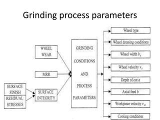 Grinding process parameters
 