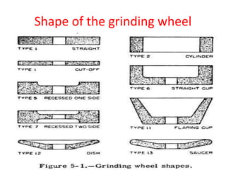 Shape of the grinding wheel
 