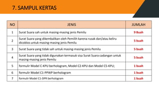 7. SAMPUL KERTAS
NO JENIS JUMLAH
1 Surat Suara sah untuk masing-masing jenis Pemilu 9 Buah
2
Surat Suara yang dikembalikan oleh Pemilih karena rusak dan/atau keliru
dicoblos untuk masing-masing jenis Pemilu
5 buah
3 Surat Suara yang tidak sah untuk masing-masing jenis Pemilu 5 buah
4
Surat Suara yang tidak digunakan termasuk sisa Surat Suara cadangan untuk
masing-masing jenis Pemilu
5 buah
5 formulir Model C-KPU berhologram, Model C2-KPU dan Model C5-KPU; 1 buah
6 formulir Model C1-PPWP berhologram 1 buah
7 formulir Model C1-DPR berhologram 1 buah
 