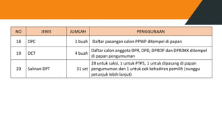 NO JENIS JUMLAH PENGGUNAAN
18 DPC 1 buah Daftar pasangan calon PPWP ditempel di papan
19 DCT 4 buah
Daftar calon anggota DPR, DPD, DPRDP dan DPRDKK ditempel
di papan pengumuman
20 Salinan DPT 31 set
28 untuk saksi, 1 untuk PTPS, 1 untuk dipasang di papan
pengumuman dan 1 untuk cek kehadiran pemilih (nunggu
petunjuk lebih lanjut)
 
