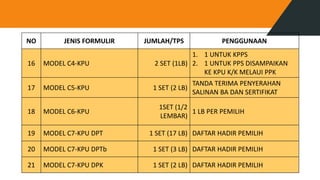 NO JENIS FORMULIR JUMLAH/TPS PENGGUNAAN
16 MODEL C4-KPU 2 SET (1LB)
1. 1 UNTUK KPPS
2. 1 UNTUK PPS DISAMPAIKAN
KE KPU K/K MELAUI PPK
17 MODEL C5-KPU 1 SET (2 LB)
TANDA TERIMA PENYERAHAN
SALINAN BA DAN SERTIFIKAT
18 MODEL C6-KPU
1SET (1/2
LEMBAR)
1 LB PER PEMILIH
19 MODEL C7-KPU DPT 1 SET (17 LB) DAFTAR HADIR PEMILIH
20 MODEL C7-KPU DPTb 1 SET (3 LB) DAFTAR HADIR PEMILIH
21 MODEL C7-KPU DPK 1 SET (2 LB) DAFTAR HADIR PEMILIH
 