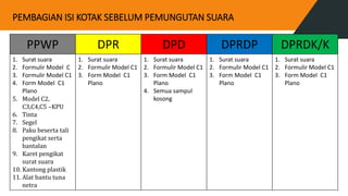 PEMBAGIAN ISI KOTAK SEBELUM PEMUNGUTAN SUARA
PPWP DPR DPD DPRDP DPRDK/K
1. Surat suara
2. Formulir Model C
3. Formulir Model C1
4. Form Model C1
Plano
5. Model C2,
C3,C4,C5 –KPU
6. Tinta
7. Segel
8. Paku beserta tali
pengikat serta
bantalan
9. Karet pengikat
surat suara
10. Kantong plastik
11. Alat bantu tuna
netra
1. Surat suara
2. Formulir Model C1
3. Form Model C1
Plano
1. Surat suara
2. Formulir Model C1
3. Form Model C1
Plano
4. Semua sampul
kosong
1. Surat suara
2. Formulir Model C1
3. Form Model C1
Plano
1. Surat suara
2. Formulir Model C1
3. Form Model C1
Plano
 
