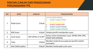 RINCIAN JUMLAH DAN PENGGUNAAN
PERLENGKAPAN TPS
NO JENIS JUMLAH PENGGUNAAN
1 Kotak Suara 5 Buah
UNTUK MENYIMPAN :
1. SURAT SUARA PPWP
2. SURAT SUARA DPR
3. SURAT SUARA DPD
4. SURAT SUARA DPRDP
5. SURAT SUARA DPRDKK
2 Bilik Suara 4 Buah Tempat pemilih memberikan suara
3 Surat Suara DPT+DPTB +2 % DPT
Kertas untuk memberikan suara (PPWP, DPR, DPD,
DPRDP DAN DPRDKK)
4 Tinta 2 Botol
Memberi tanda khusus pada jari pemilih setelah
mencoblos
5 Alat Coblos (paku) 4 Buah Memberi tanda pada surat suara
 