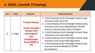 NO JENIS JUMLAH PENGGUNAAN
6 1. Segel
7 (tujuh) keping :
untuk menyegel
Sampul hasil
pemungutan
dan
penghitungan
Suara PPWP di
TPS
1. 2 (dua) keping untuk menyegel sampul yang
memuat surat suara sah
2. 1 (satu) keping untuk menyegel sampul yang
memuat surat suara dikembalikan Pemilih
karena rusak dan/atau keliru dicoblos
3. 1 (satu) keping untuk menyegel sampul yang
memuat surat suara tidak sah
4. 1 (satu) keping untuk menyegel sampul yang
memuat surat suara tidak digunakan
5. 2 (dua) keping untuk menyegel sampul yang
memuat Formulir Model C1-PPWP
Berhologram.
6. SEGEL (Jumlah 73 keping)
 