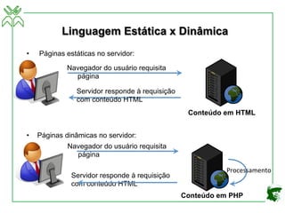 Linguagem Estática x Dinâmica
• Páginas estáticas no servidor:
• Páginas dinâmicas no servidor:
Navegador do usuário requisita
página
Servidor responde à requisição
com conteúdo HTML
Navegador do usuário requisita
página
Servidor responde à requisição
com conteúdo HTML
Conteúdo em HTML
Conteúdo em PHP
Processamento	
  
 