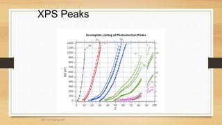 XPS Peaks
MEF 3100 Spring 2007
 