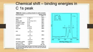 Chemical shift – binding energies in
C 1s peak
MEF 3100 Spring 2007
 