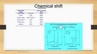 Chemical shift
Functional
Group
Binding Energy
(eV)
hydrocarbon C-H, C-C 285.0
amine C-N 286.0
alcohol, ether C-O-H, C-O-C 286.5
Cl bound to C C-Cl 286.5
F bound to C C-F 287.8
carbonyl C=O 288.0
MEF 3100 Spring 2007
 