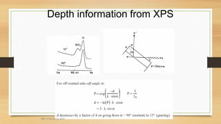 Depth information from XPS
MEF 3100 Spring 2007
 