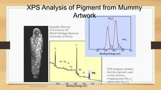 MEF 3100 Spring 2007
XPS Analysis of Pigment from Mummy
Artwork
150 145 140 135 130
Binding Energy (
Binding Energy (eV
eV)
)
PbO2
Pb3
O4
500 400 300 200 100 0
Binding Energy (
Binding Energy (eV
eV)
)
O
Pb Pb
Pb
N
Ca
C
Na
Cl
XPS analysis showed
XPS analysis showed
that the pigment used
that the pigment used
on the mummy
on the mummy
w
wrapping was Pb
rapping was Pb3
3
O
O4
4
rather than Fe
rather than Fe2
2
O
O3
3
Egyptian Mummy
Egyptian Mummy
2nd Century AD
2nd Century AD
World Heritage Museum
World Heritage Museum
University of Illinois
University of Illinois
 