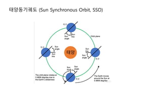 태양동기궤도 (Sun Synchronous Orbit, SSO)
 