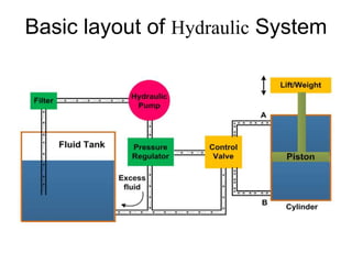4. Basic components of Hyd & Pneu systems.ppt