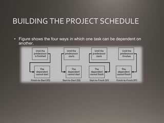 BUILDING THE PROJECT SCHEDULE
• Figure shows the four ways in which one task can be dependent on
another.
 