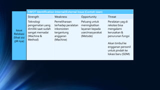 CONTOH BENTUK-BENTUK FORMAT
UNTUK SWOT ANALYSIS
SWOT Identification Internal/External Issue (Contoh isian)
Strength Weakness Opportunity Threat
Teknologi
pengamatan yang
dimiliki saat sudah
sangat memadai
(Machine &
Method)
Pemeliharaan
terhadap peralatan
inkonsisten
tergantung
anggaran
(Machine)
Peluang untuk
meningkatkan
layanan kepada
user/masyarakat
(Metode)
Peralatan yag di
rekolasi bisa
mengalami
kerusakan &
penurunan fungsi
Akan timbul ke
engganan personil
untuk pindah ke
lokasi baru (SDM)
Issue
Relokasi
(lihat sisi
5M nya)
 