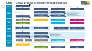 RESTRICTED
CRIB – Global process x-modality breast indication
Screening
Selection
Mammography / DBT*
(Imaging center or ObGyn or hospital)
CEM Modality
(Imaging center or hospital or radiology site )
MRI modality
(hospital / Radiology site)
Average risk Cancer Survivors
Patient specifics vs. guidelines
(genetics, history, contraindications)
Higher than average risk
Recurring w/ respect to
local guidelines
General pop. risk assessment
(initially at age 15-30)
Diagnostic work-up
(Unclear results or anomaly found)
Diagnostic
selection
Result: no finding
Screening
Origination
Screening
Procedure /
results
Screening invite
(via public prog. or HCP)
L2
Pre-treatment staging
Disease extent, stage
(immediate) (post)-treatment tracking
(NAC response, re-occurrence)
HCP preference
(ObGyn/Surgeon (?) experience)
Factor weighting varies by region, dependent on
* ObGyn or Surgeon (?) in lead
* Patient / guideline/ indication specifics
* Reimbursability / payor system
* Availability of modality in general and on-site
Reimbursement eval.
(payors, guidelines, patient paid)
Availability eval.
(on-site/ off-site)
L4
L3
Biopsy
(US/ Xray guided / partially automated)
Ultrasound +
ABUS**
MRI / + CA Brand selection
Other HCP referral
(Nipple discharge, occult primary cancer, etc.)
Diagnostic
Origination
CEM / + CA Brand selection
Suspected Confirmed
Patient specifics vs. guidelines
(suspected disease, contraindications)
Reimbursement eval.
(payors, guidelines)
Availability eval.
(on-site/ off-site)
HCP preference
(ObGyn/Surgeon experience)
Diagnostic
procedure /
results
Result: Breast cancer confirmed /
staged / tracked
Result: No breast cancer
Factor weighting varies by region, dependent on
* ObGyn or Surgeon in lead
* Patient / guideline/ indication specifics
* Reimbursability / payor system
* Availability of modality in general and on-site
Process step
or outcome
Modality
Flow /
sequence
L1
L5
L7
L8
Unclear result
Unclear result
DBT /
Mammography
High Risk
Brand selection contrast agent Brand selection contrast agent
Treatment
 