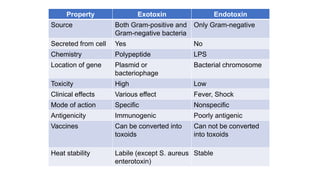 Property Exotoxin Endotoxin
Source Both Gram-positive and
Gram-negative bacteria
Only Gram-negative
Secreted from cell Yes No
Chemistry Polypeptide LPS
Location of gene Plasmid or
bacteriophage
Bacterial chromosome
Toxicity High Low
Clinical effects Various effect Fever, Shock
Mode of action Specific Nonspecific
Antigenicity Immunogenic Poorly antigenic
Vaccines Can be converted into
toxoids
Can not be converted
into toxoids
Heat stability Labile (except S. aureus
enterotoxin)
Stable
 