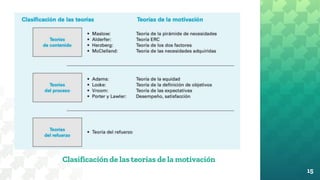 Clasificación de las teorías de la motivación
15
 