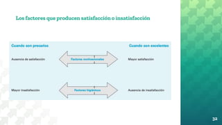 Los factores que producen satisfacción o insatisfacción
32
 