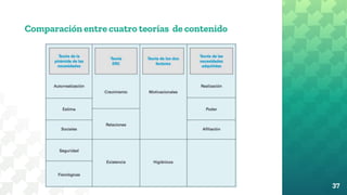 Comparación entre cuatro teorías de contenido
37
 