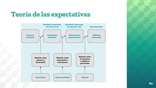 Teoría de las expectativas
60
 