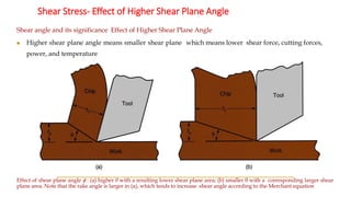 Shear Stress- Effect of Higher Shear Plane Angle
Shear angle and its significance Effect of Higher Shear Plane Angle
◼ Higher shear plane angle means smaller shear plane which means lower shear force, cutting forces,
power, and temperature
Effect of shear plane angle  : (a) higher θ with a resulting lower shear plane area; (b) smaller θ with a corresponding larger shear
plane area. Note that the rake angle is larger in (a), which tends to increase shear angle according to the Merchant equation
 