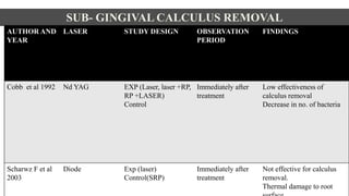 SUB- GINGIVAL CALCULUS REMOVAL
AUTHOR AND
YEAR
LASER STUDY DESIGN OBSERVATION
PERIOD
FINDINGS
Cobb et al 1992 Nd YAG EXP (Laser, laser +RP,
RP +LASER)
Control
Immediately after
treatment
Low effectiveness of
calculus removal
Decrease in no. of bacteria
Scharwz F et al
2003
Diode Exp (laser)
Control(SRP)
Immediately after
treatment
Not effective for calculus
removal.
Thermal damage to root
 
