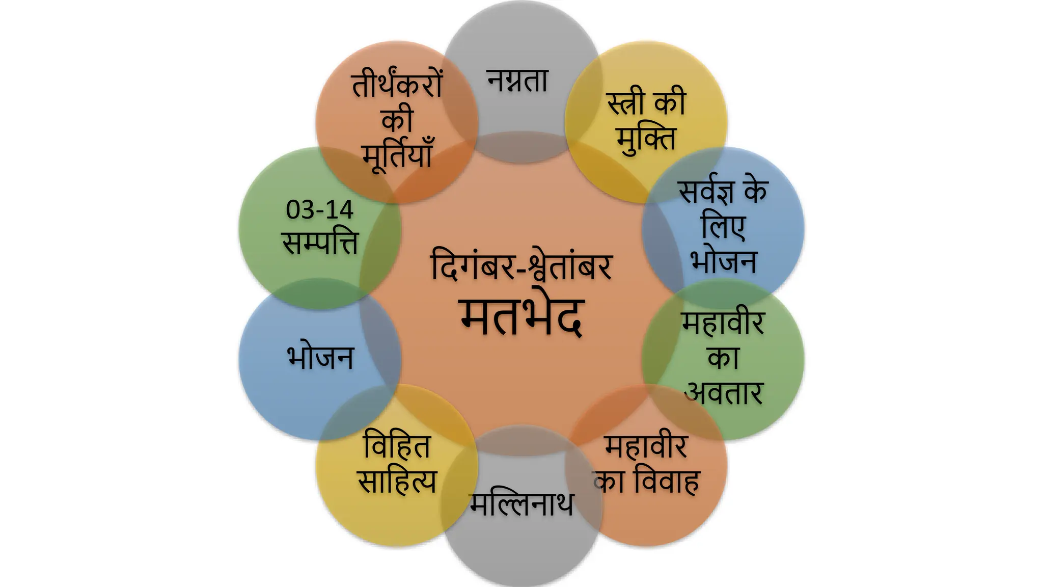 दिगंबर-श्वेतथंबर
र्मतभेि
नग्नतथ
स्त्री की
र्मुक्ति
सवाज्ञ क
े
दलए
भोिन
र्महथवीर
कथ
अवतथर
र्महथवीर
कथ दववथह
र्मक्तिनथर्
दवदहत
सथदहत्य
भोिन
03-14
सम्पदि
तीर्ंकरों
की
र्मूदतायथाँ
 