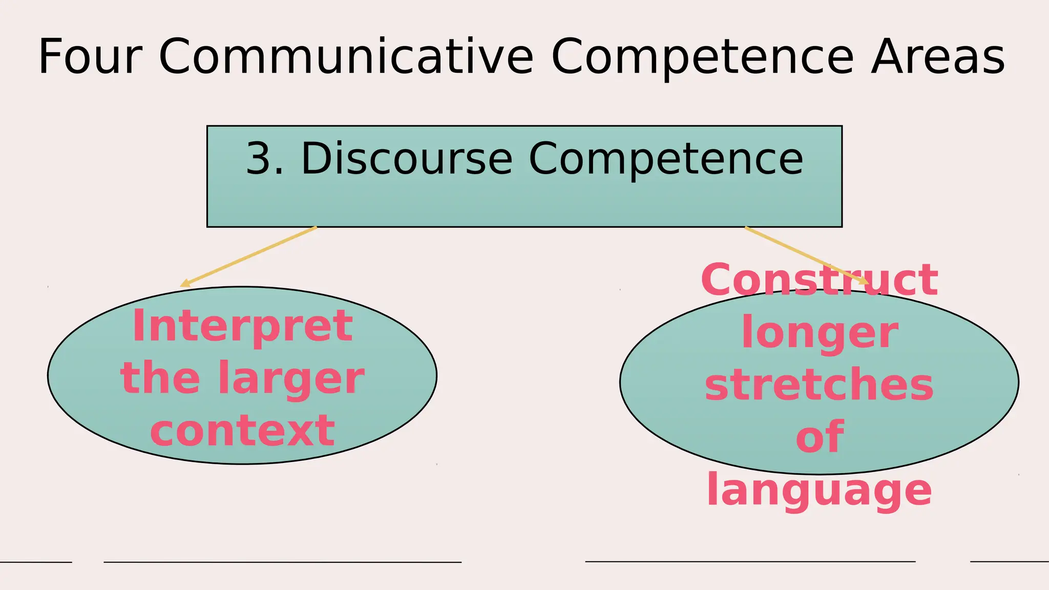 Four Communicative Competence Areas
3. Discourse Competence
Interpret
the larger
context
Construct
longer
stretches
of
language
 