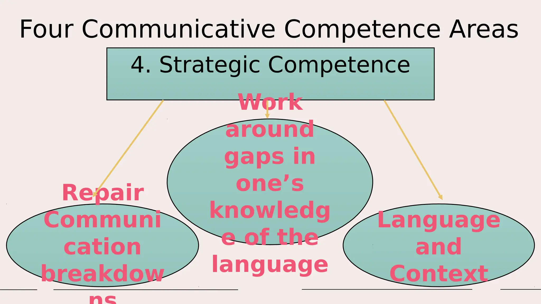 Four Communicative Competence Areas
4. Strategic Competence
Repair
Communi
cation
breakdow
Language
and
Context
Work
around
gaps in
one’s
knowledg
e of the
language
 