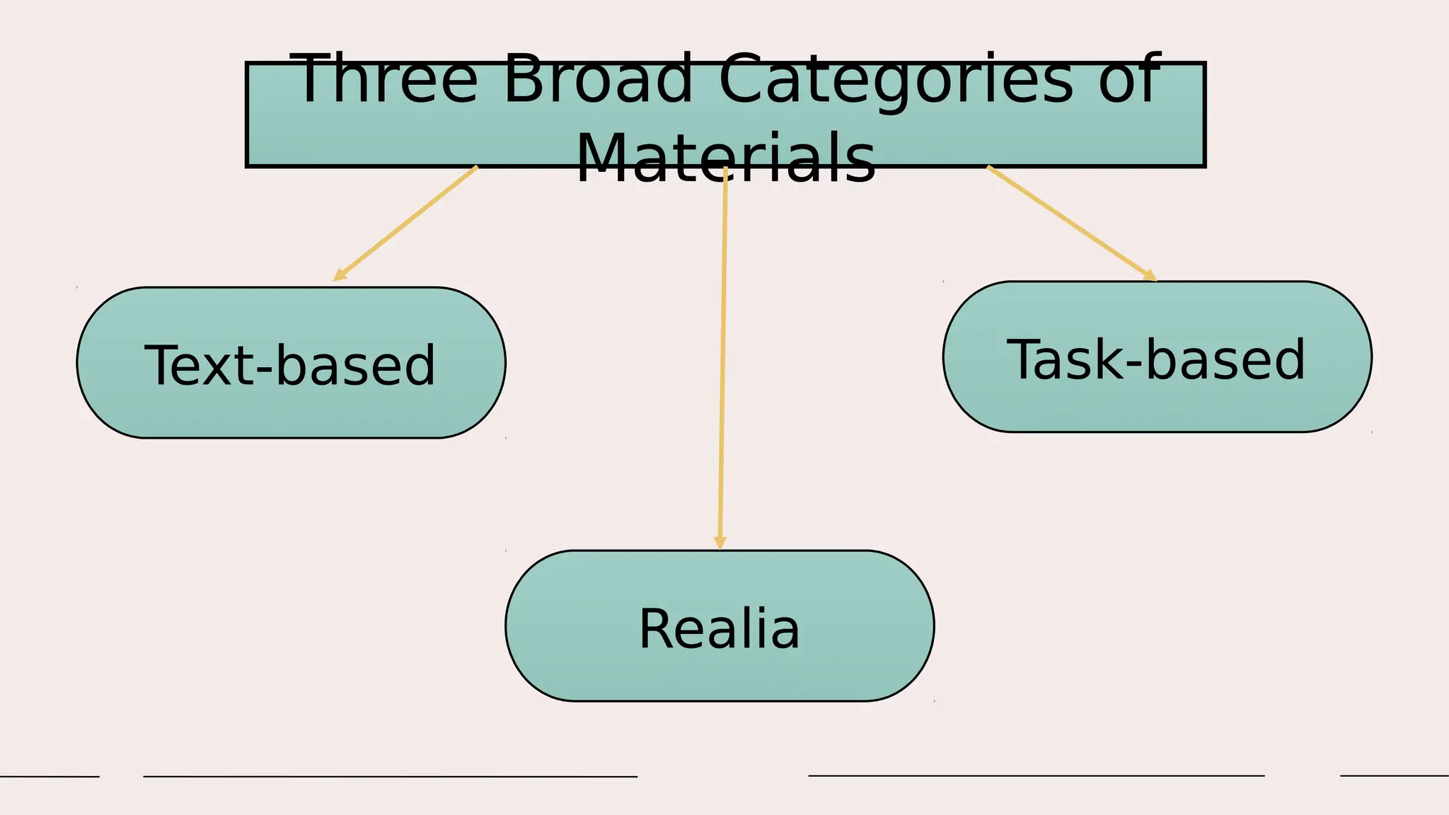 Three Broad Categories of
Materials
Text-based Task-based
Realia
 