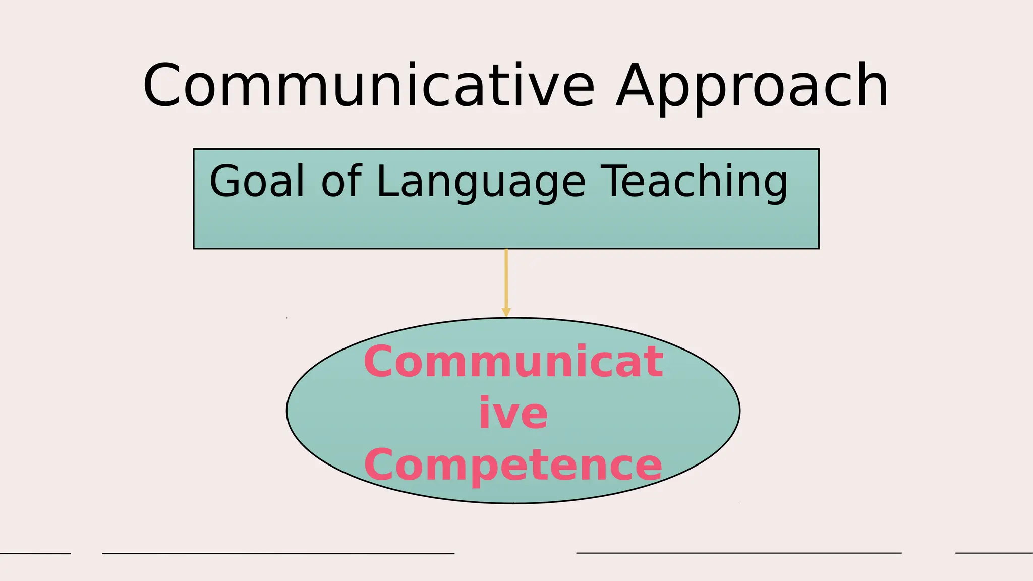 Communicative Approach
Goal of Language Teaching
Communicat
ive
Competence
 