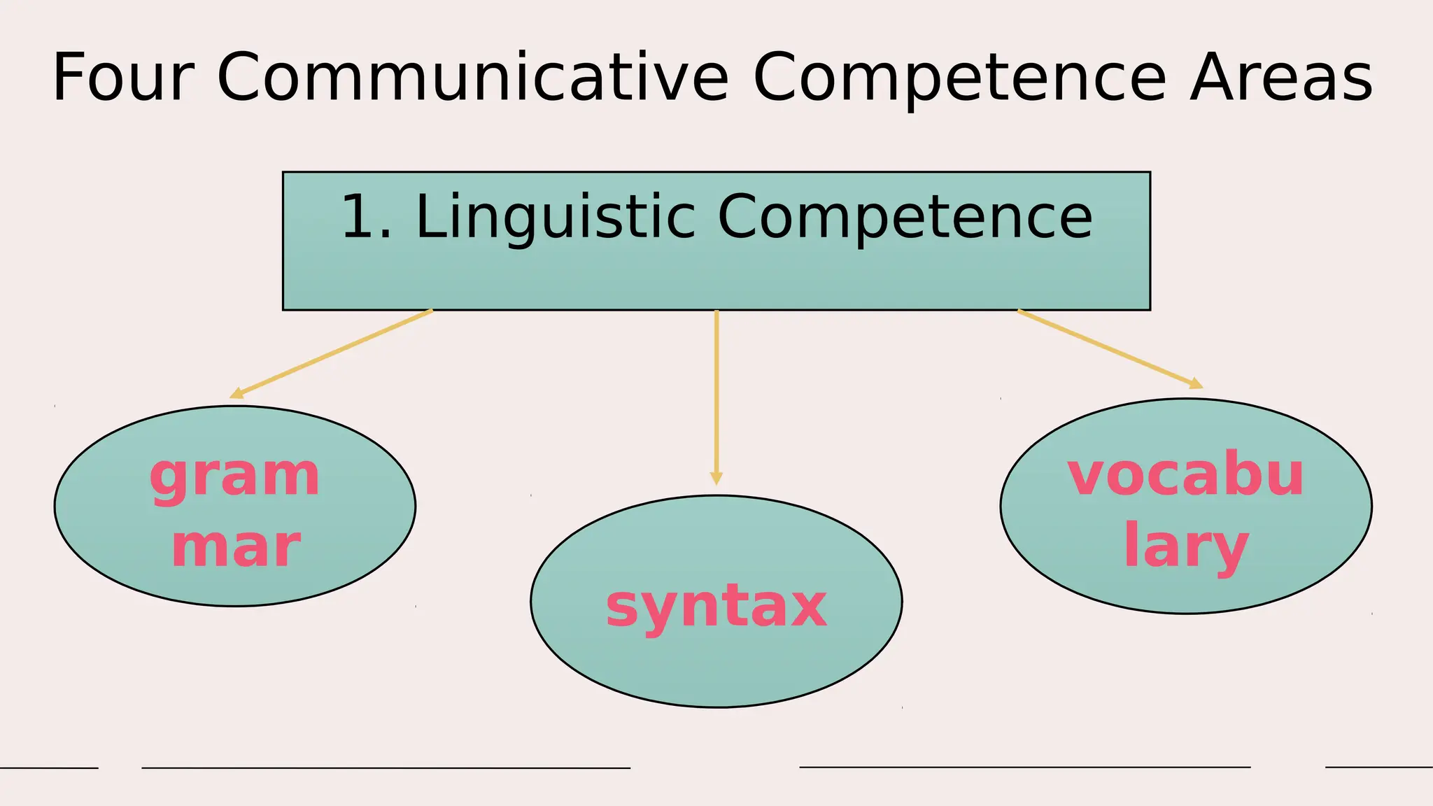 Four Communicative Competence Areas
1. Linguistic Competence
gram
mar
syntax
vocabu
lary
 