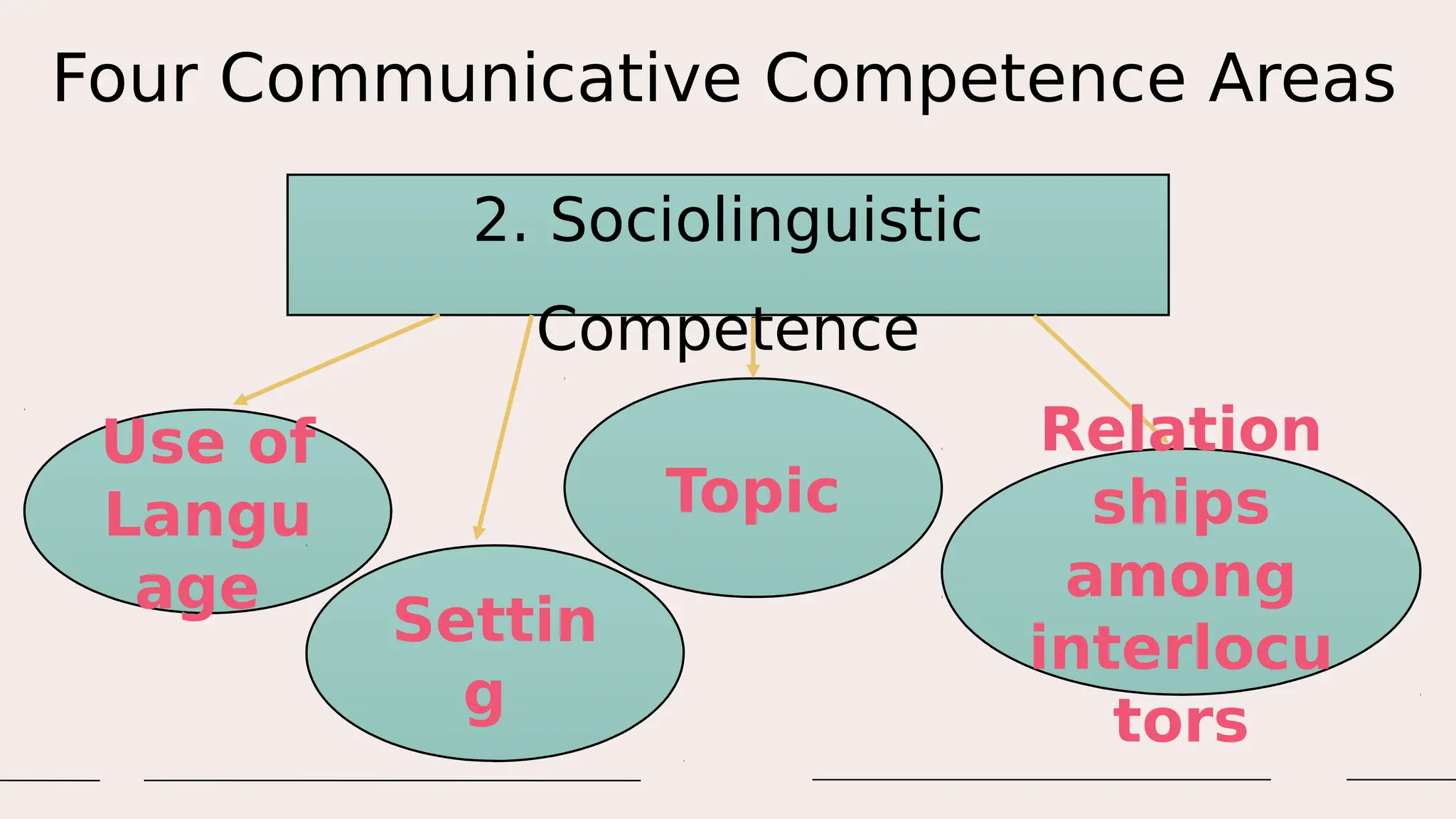 Four Communicative Competence Areas
2. Sociolinguistic
Competence
Use of
Langu
age
Settin
g
Topic
Relation
ships
among
interlocu
tors
 