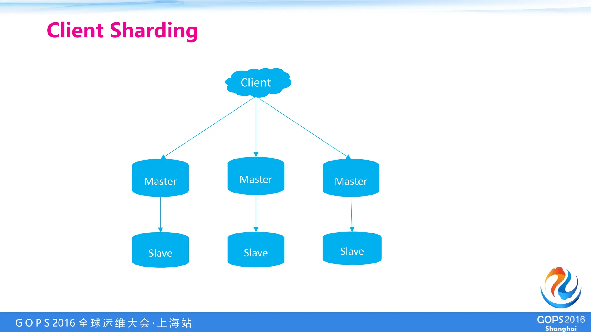G O P S 2016 全 球 运 维 大 会 · 上 海 站
Client Sharding
Master Master Master
Slave Slave Slave
Client
 