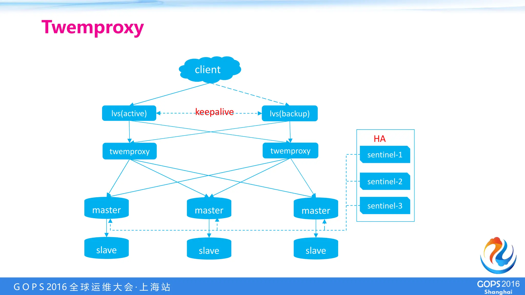 G O P S 2016 全 球 运 维 大 会 · 上 海 站
Twemproxy
keepalive
master master master
slave slave slave
client
twemproxy twemproxy
lvs(active) lvs(backup)
sentinel-1
sentinel-2
sentinel-3
HA
 