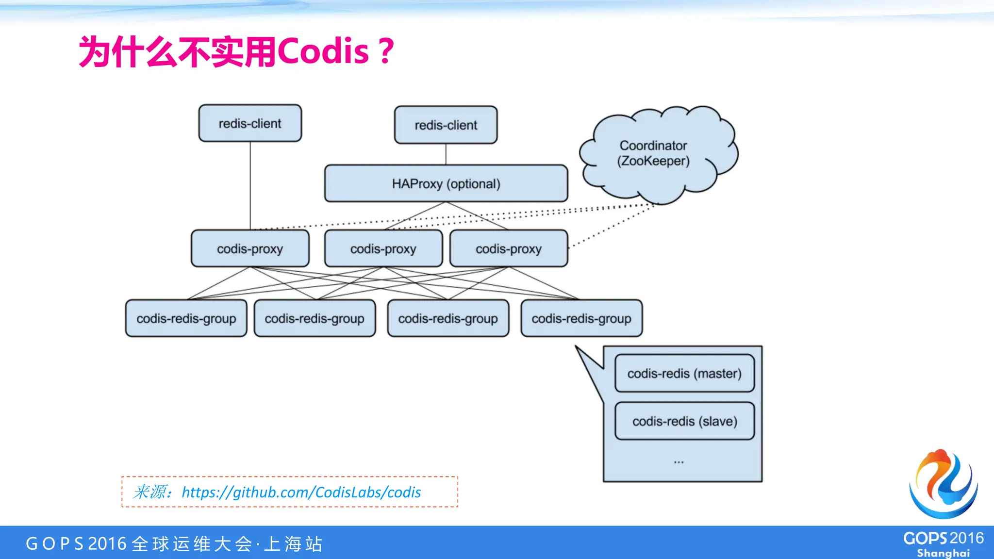 G O P S 2016 全 球 运 维 大 会 · 上 海 站
为什么不实用Codis？
来源：https://github.com/CodisLabs/codis
 