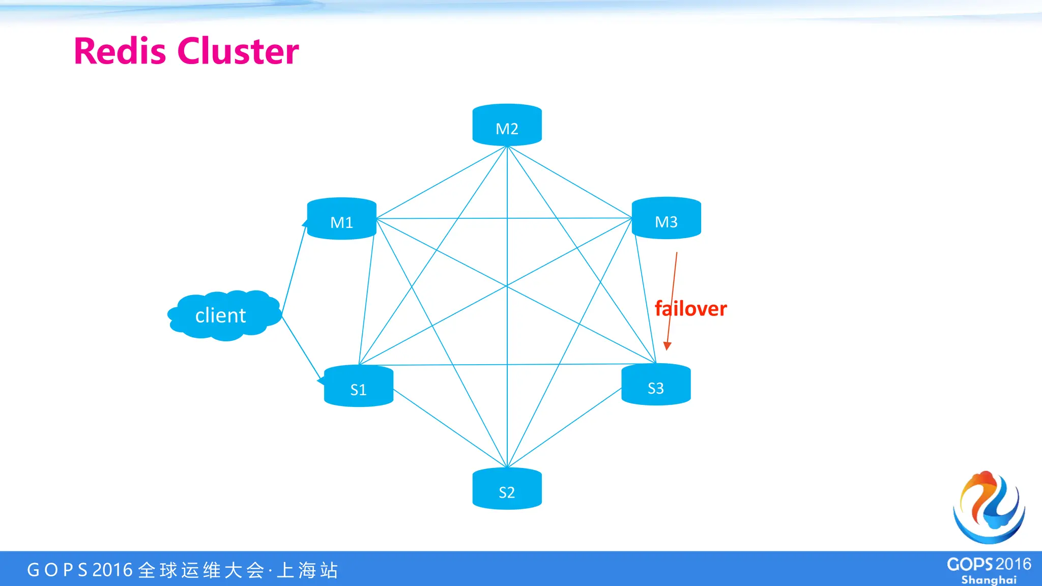 G O P S 2016 全 球 运 维 大 会 · 上 海 站
Redis Cluster
M2
S1 S3
M1
S2
M3
client failover
 