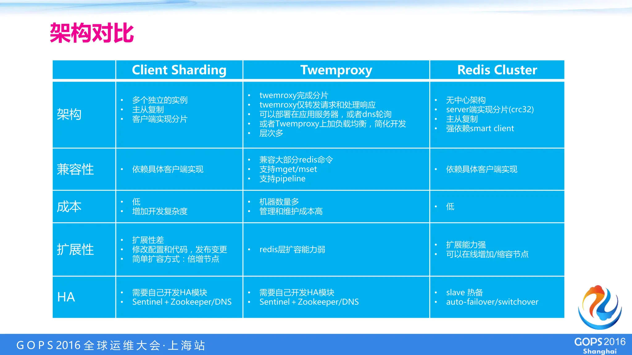 G O P S 2016 全 球 运 维 大 会 · 上 海 站
架构对比
Client Sharding Twemproxy Redis Cluster
架构
• 多个独立的实例
• 主从复制
• 客户端实现分片
• twemroxy完成分片
• twemroxy仅转发请求和处理响应
• 可以部署在应用服务器，或者dns轮询
• 或者Twemproxy上加负载均衡，简化开发
• 层次多
• 无中心架构
• server端实现分片(crc32)
• 主从复制
• 强依赖smart client
兼容性 • 依赖具体客户端实现
• 兼容大部分redis命令
• 支持mget/mset
• 支持pipeline
• 依赖具体客户端实现
成本
• 低
• 增加开发复杂度
• 机器数量多
• 管理和维护成本高
• 低
扩展性
• 扩展性差
• 修改配置和代码，发布变更
• 简单扩容方式：倍增节点
• redis层扩容能力弱
• 扩展能力强
• 可以在线增加/缩容节点
HA
• 需要自己开发HA模块
• Sentinel＋Zookeeper/DNS
• 需要自己开发HA模块
• Sentinel＋Zookeeper/DNS
• slave 热备
• auto-failover/switchover
 