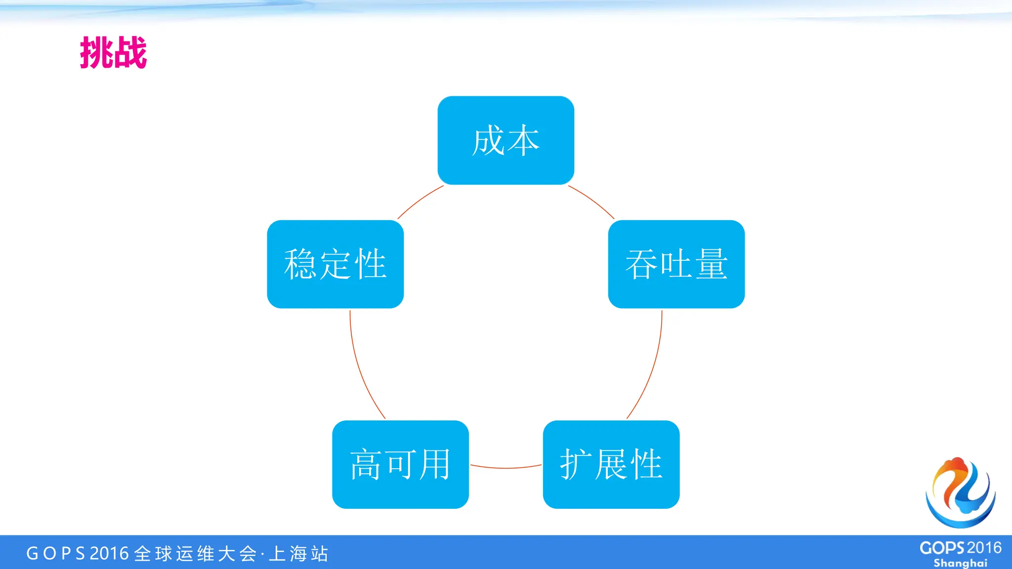 G O P S 2016 全 球 运 维 大 会 · 上 海 站
挑战
成本
吞吐量
扩展性
高可用
稳定性
 