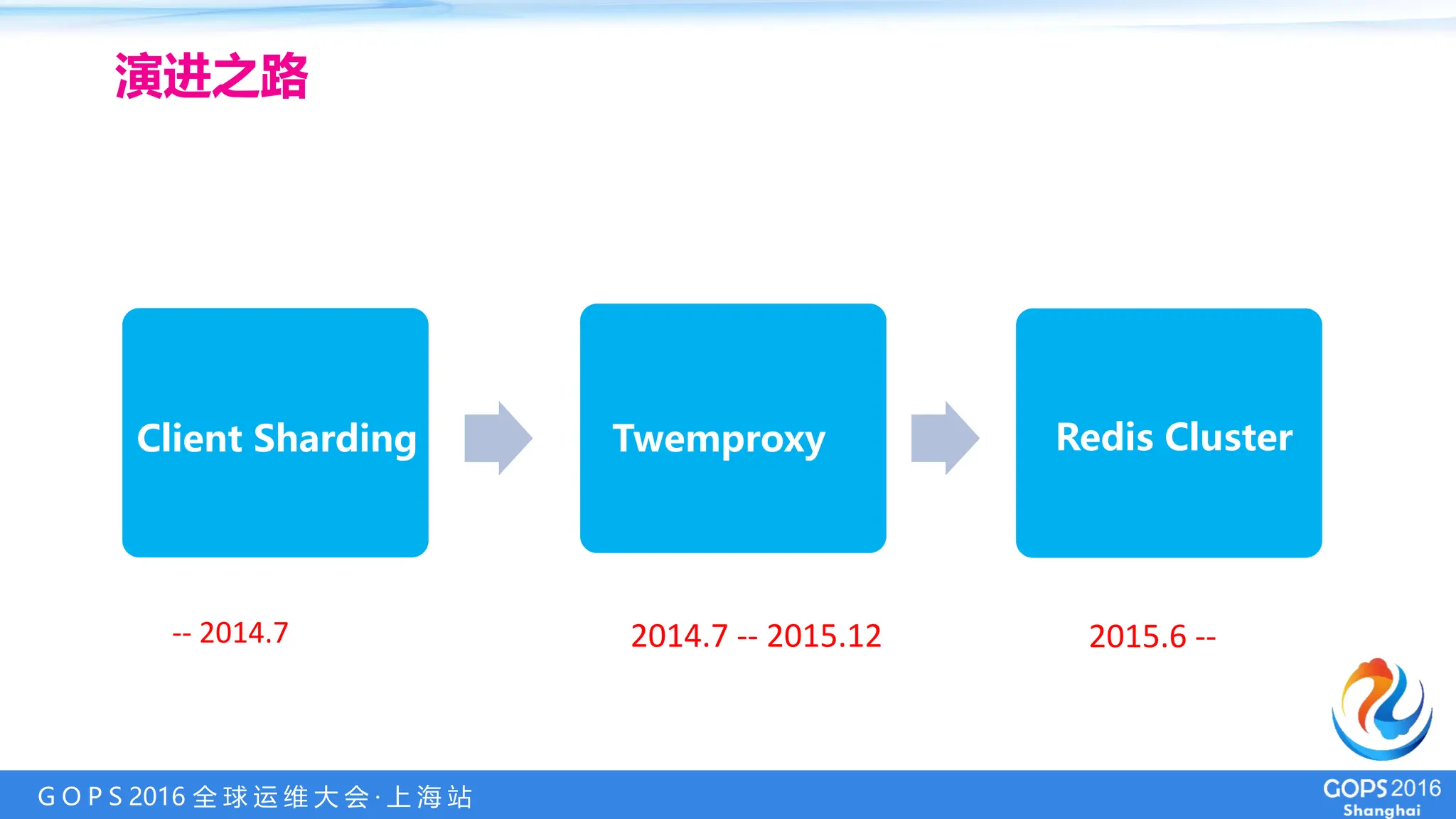 G O P S 2016 全 球 运 维 大 会 · 上 海 站
演进之路
Client Sharding Twemproxy Redis Cluster
-- 2014.7 2014.7 -- 2015.12 2015.6 --
 