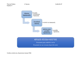 Πολιτική Παιδεία Α’ Λυκείου Σελίδα 46-47
Κεφάλαιο 4
Υπεύθυνη εκπαιδευτικός: Μιχαλοπούλου Κερκύρα ΠΕ80
Κόστος
παραγωγής
• Αμοιβές
συντελεστών
παραγωγής
Συνολικό
κόστος
• σύνολο της παραγωγής
κόστος ανα
μονάδα
προϊόντος
•μονάδα
προϊόντος
ΚΕΡΔΟΣ=ΕΣΟΔΑ-ΚΟΣΤΟΣ
Επιχείρηση χωρίς κέρδη δεν νοείται
Επιχείρηση που έχει συνεχώς ζημιές θα κλείσει
 
